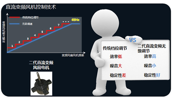 GMV Star系列外机直流电机性能