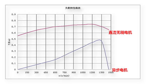 GMV Star系列内机直流电机性能
